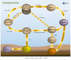 مقاله فارسی چرخه سوخت هسته اى و اجزاى تشكيل دهنده آن