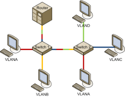 اتصال شبکه های VLAN از طریق سوئیچ
