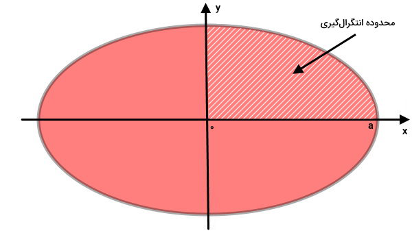 محدوده انتگرال گیری از بیضی برای محاسبه مساحت بیضی با انتگرال
