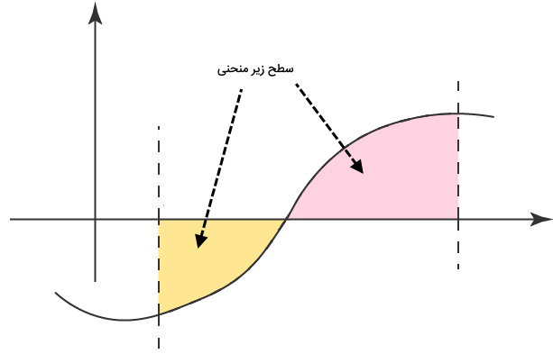 سطح زیر نمودار (مبنای محاسبه مساحت بیضی با انتگرال)